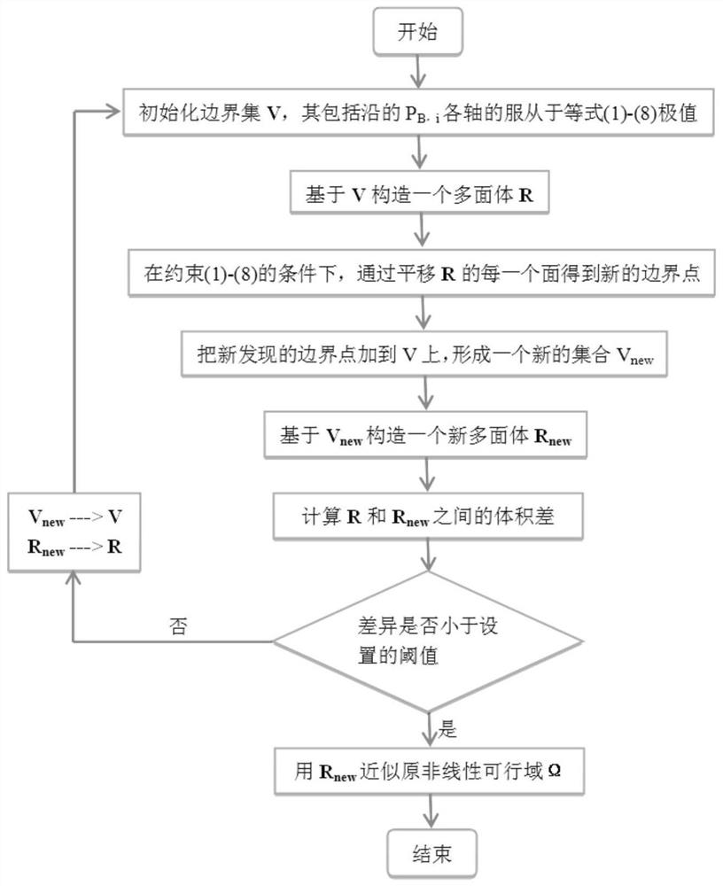 Method for solving nonlinear power system tie line feasible region