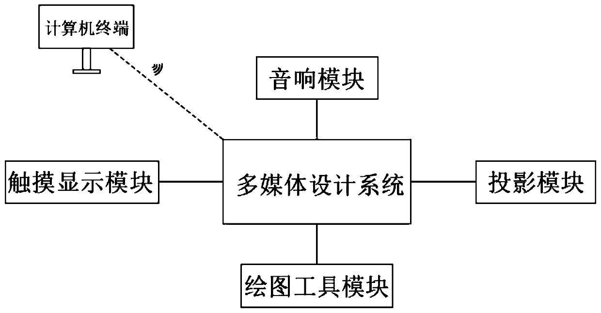 Self-adaptive double-color multimedia design system