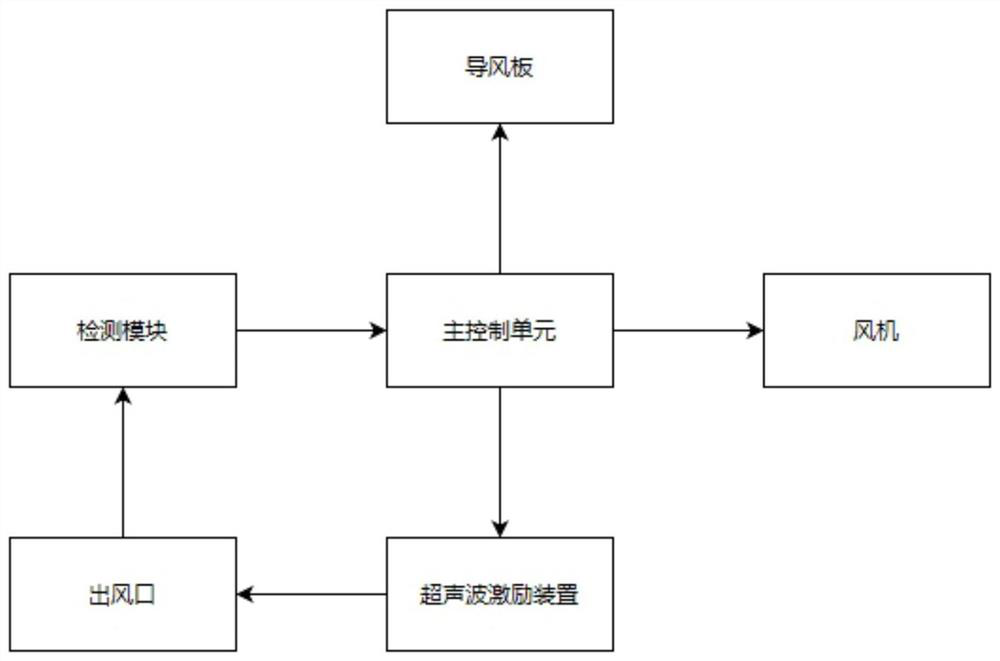 A kind of air conditioner descaling control method based on ultrasonic coupling resonance