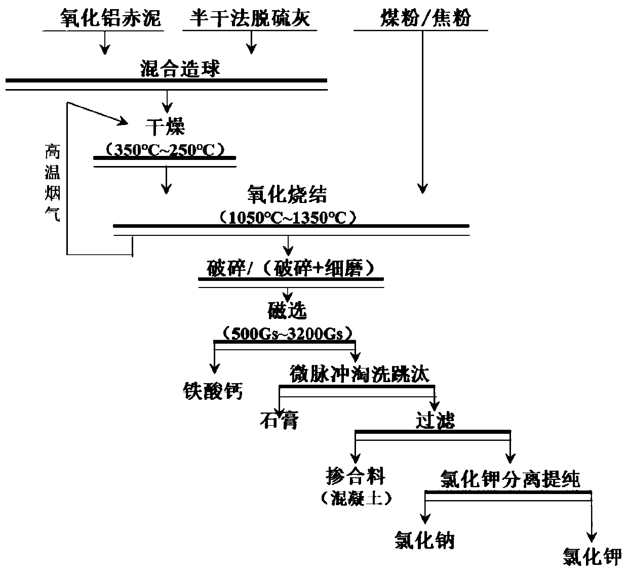 Co-recycling method of aluminum oxide red mud and semi-dry desulfurized fly ash