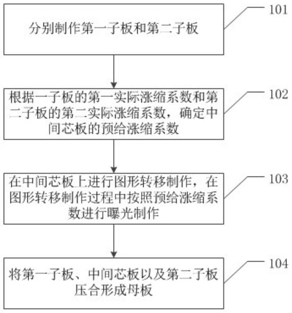 A kind of manufacturing method of hdi board