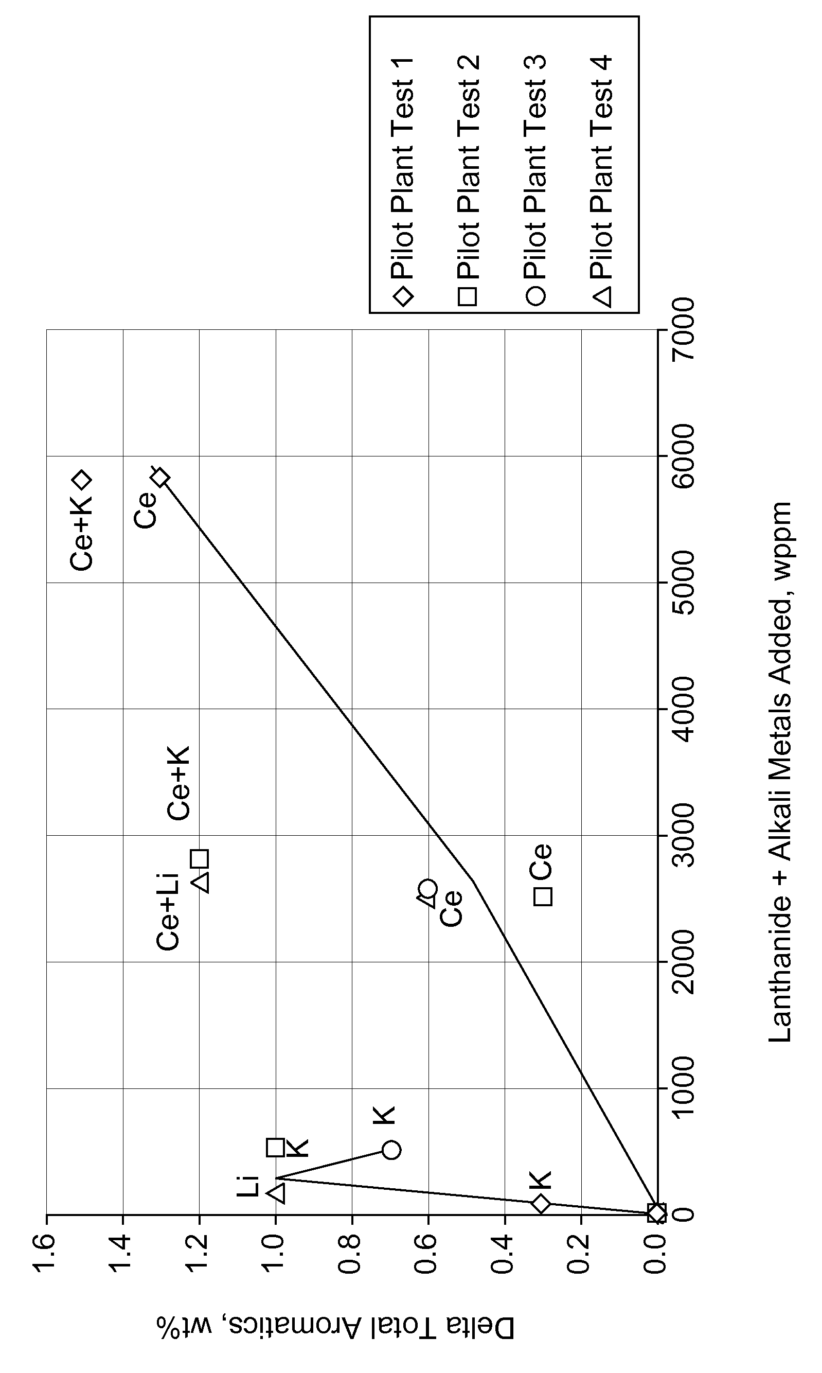 Catalyst for conversion of hydrocarbons