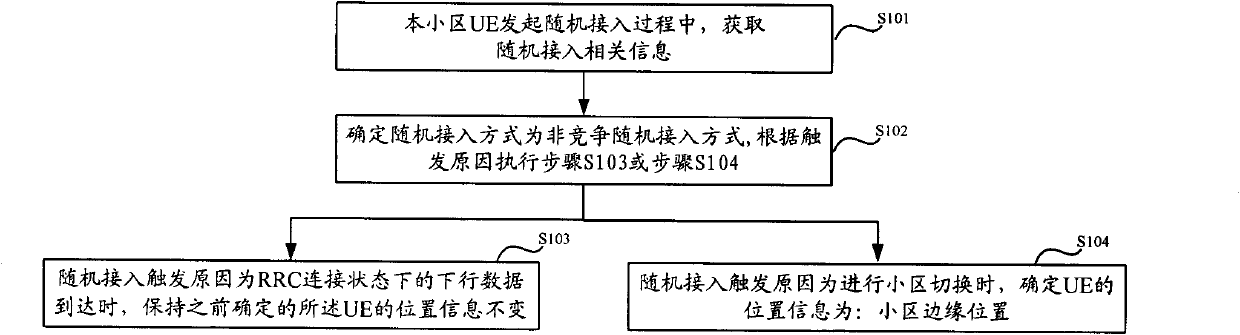 Method for determining location information of user terminal UE and network side equipment