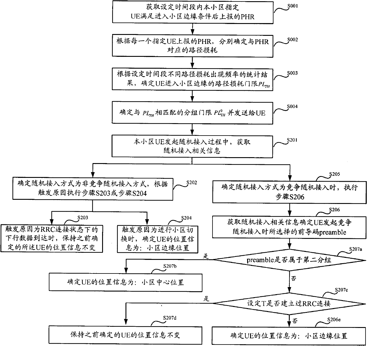 Method for determining location information of user terminal UE and network side equipment