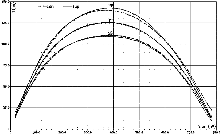 Low current mismatch charge pump circuit for resisting process fluctuation under low voltage of phase lock loop