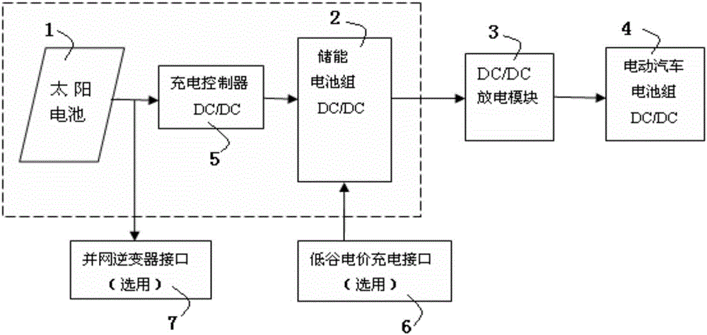 Photovoltaic energy storage full direct current electric vehicle charging station