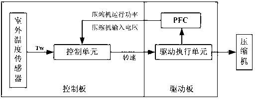 Rotation speed control method of air conditioner compressor and air conditioner