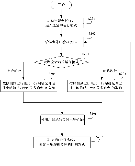 Rotation speed control method of air conditioner compressor and air conditioner