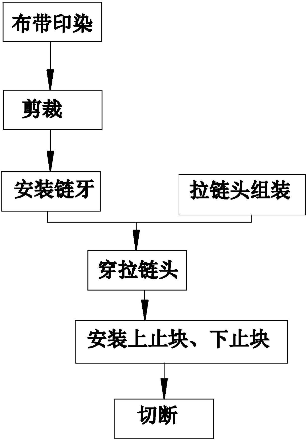 Manufacturing method of colorful zipper