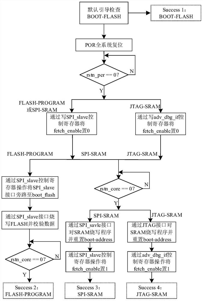 Debugging test-oriented operating system kernel guiding and loading hardware architecture and debugging test-oriented operating system kernel guiding and loading hardware method