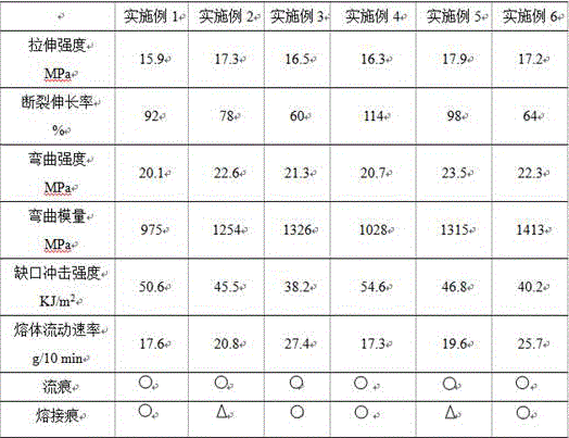 A polypropylene composition with low flow marks and low weld marks and its preparation method