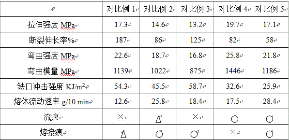 A polypropylene composition with low flow marks and low weld marks and its preparation method