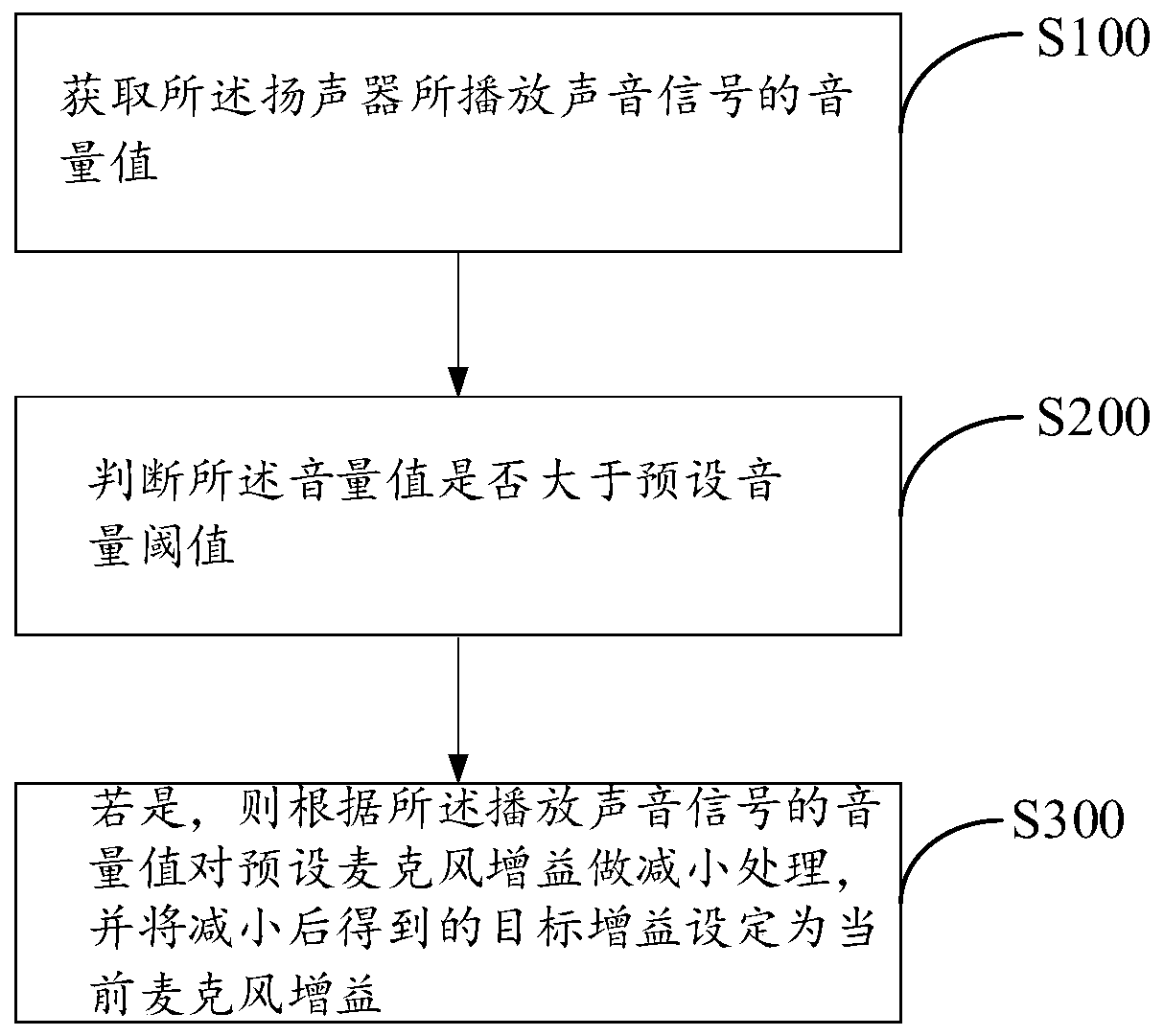 Microphone gain adjustment method, device, system and storage medium