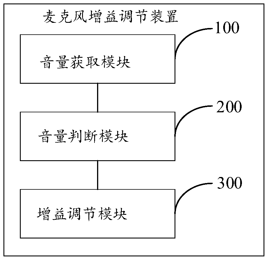 Microphone gain adjustment method, device, system and storage medium