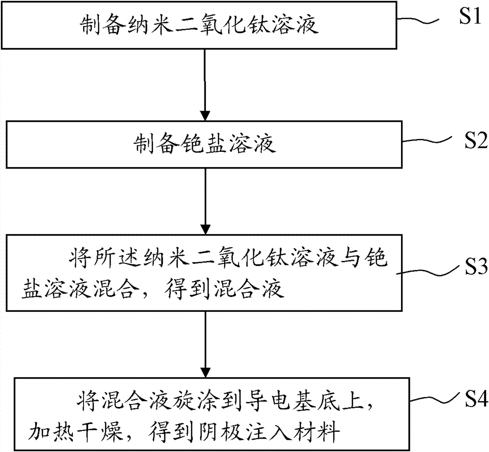 A kind of cathode injection material and its preparation method and application