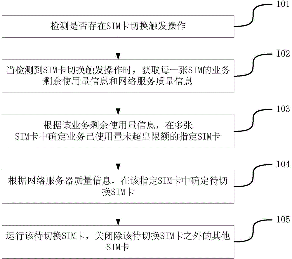 Method and device for switching SIM (Subscriber Identity Module) cards as well as terminal