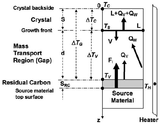 Method and device for growing silicon carbide crystal according to PVT (Physical Vapor Transport) method