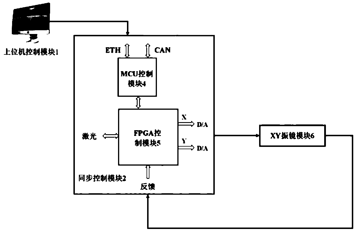 Multi-channel laser galvanometer motion control system with multiple connection modes