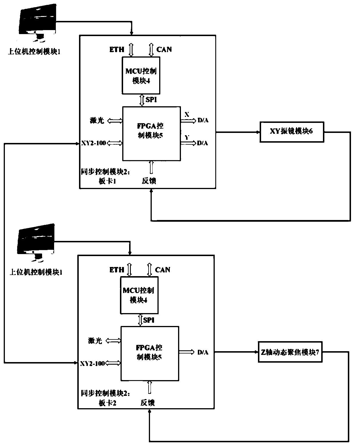 Multi-channel laser galvanometer motion control system with multiple connection modes