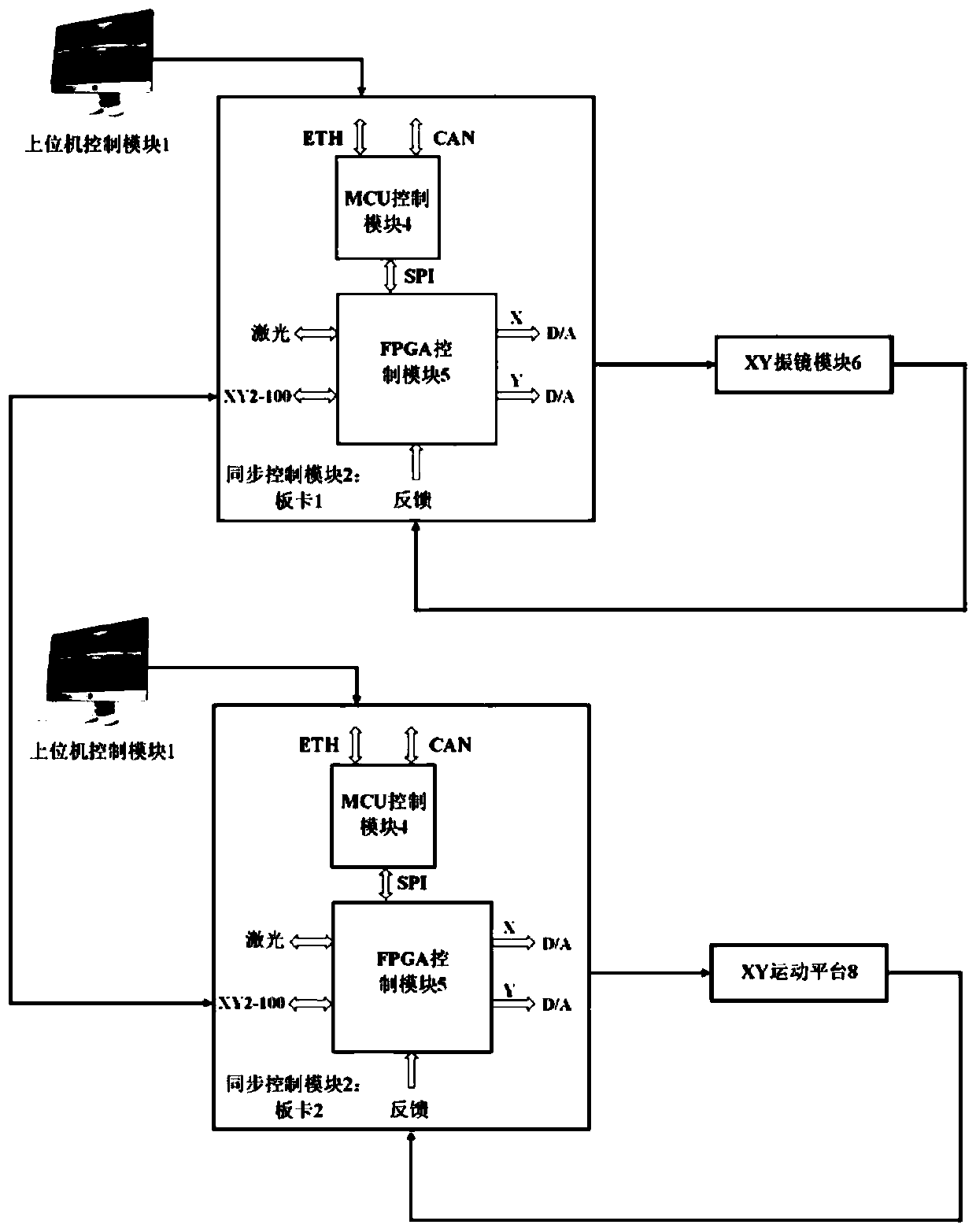 Multi-channel laser galvanometer motion control system with multiple connection modes