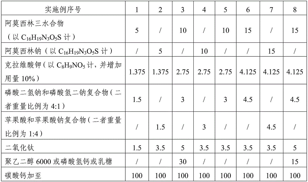 Composition containing amoxicillin and potassium clavulanate, and preparation method thereof