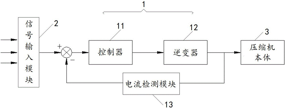 Compressor and compressor oil temperature control method and device