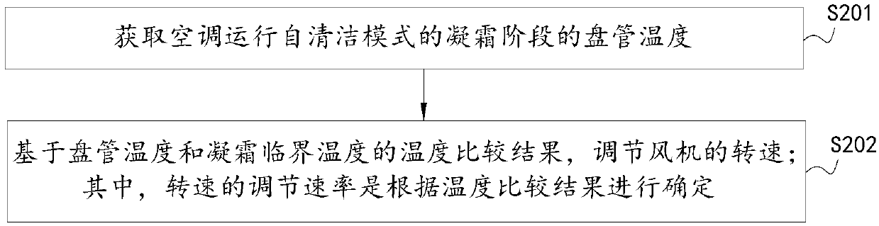 Air conditioner and air conditioner self-cleaning control method