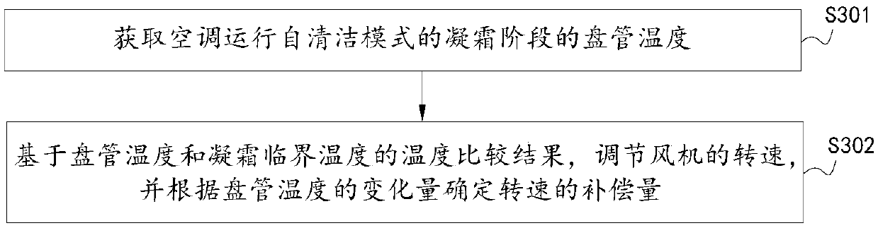 Air conditioner and air conditioner self-cleaning control method