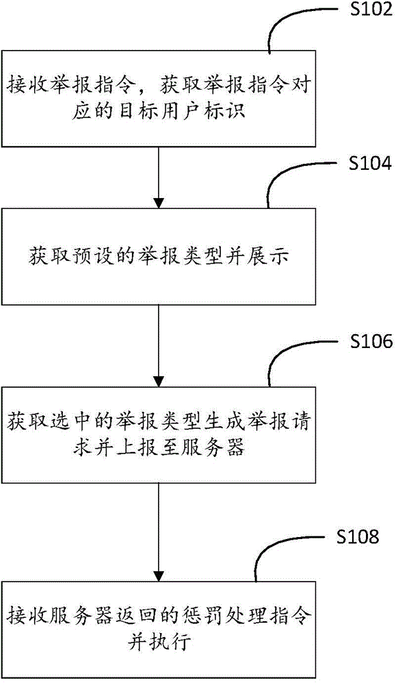 Malicious user reporting method and device, and reporting information processing method and device