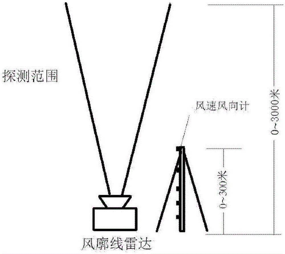 Method used for verifying wind speed and wind direction detection data accuracy of boundary layer wind profiler radar