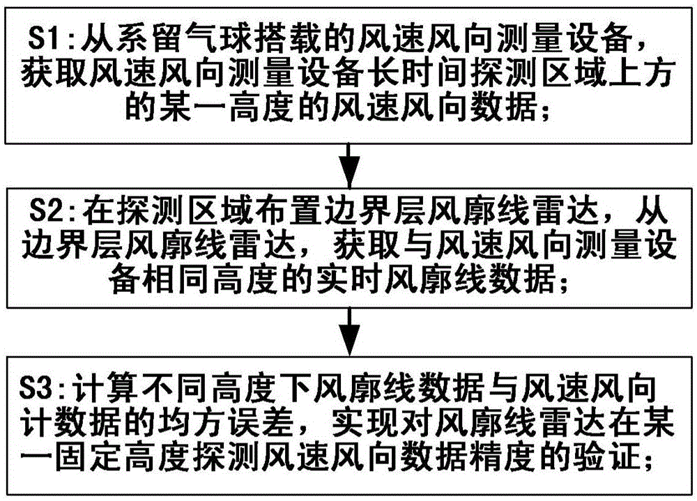 Method used for verifying wind speed and wind direction detection data accuracy of boundary layer wind profiler radar