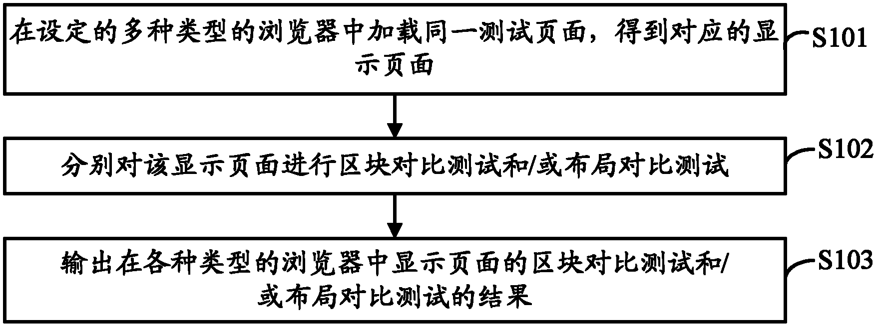 Page testing method and device