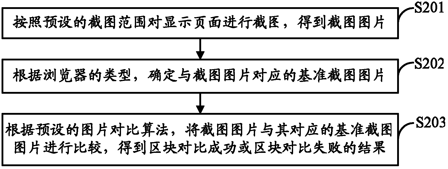 Page testing method and device