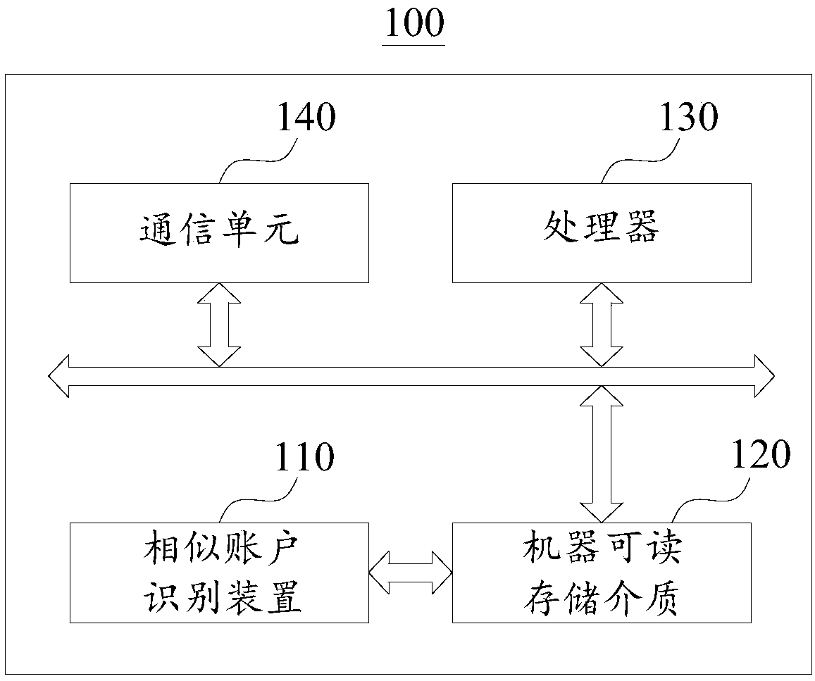 Similar account identification method and device