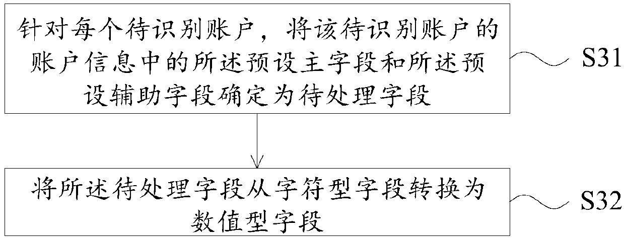 Similar account identification method and device