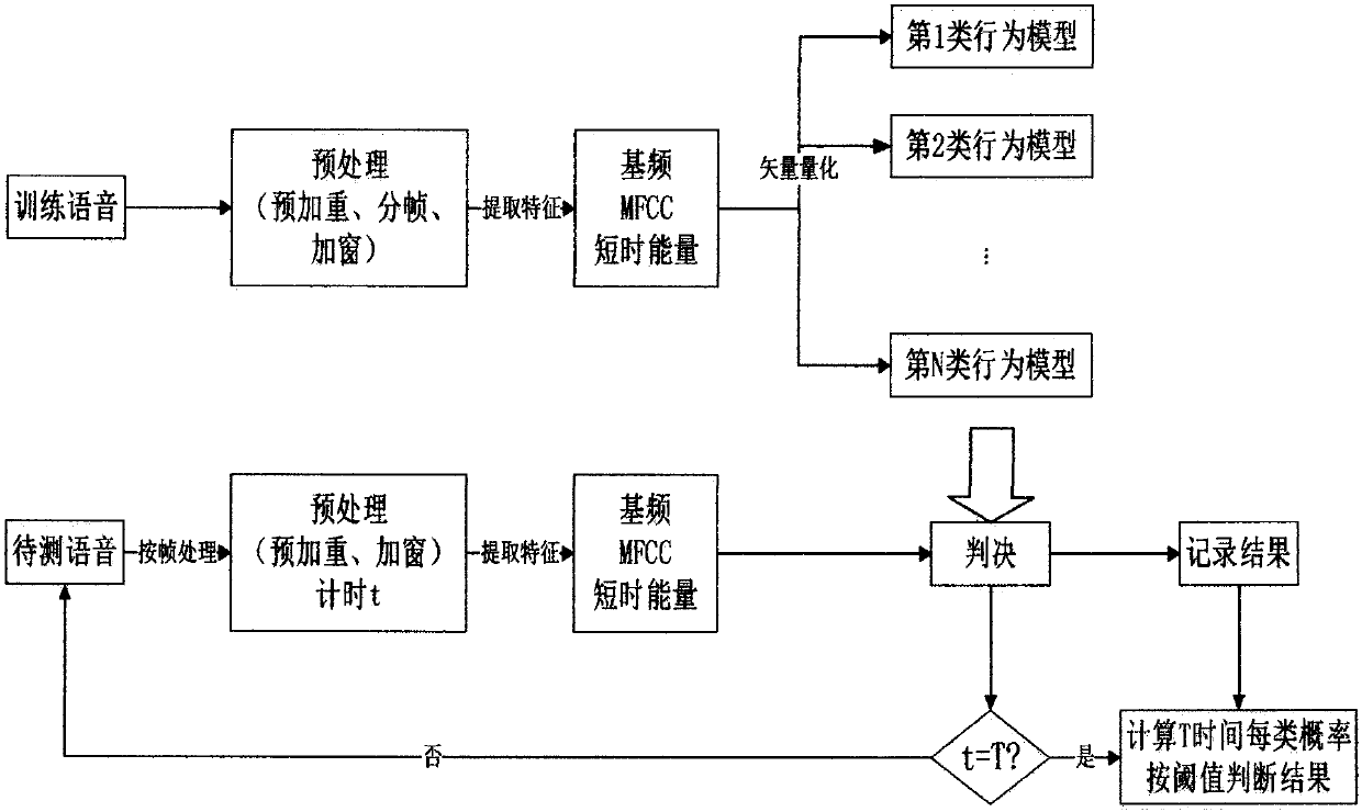 Real time infant audio series behavior detecting method in domestic environment