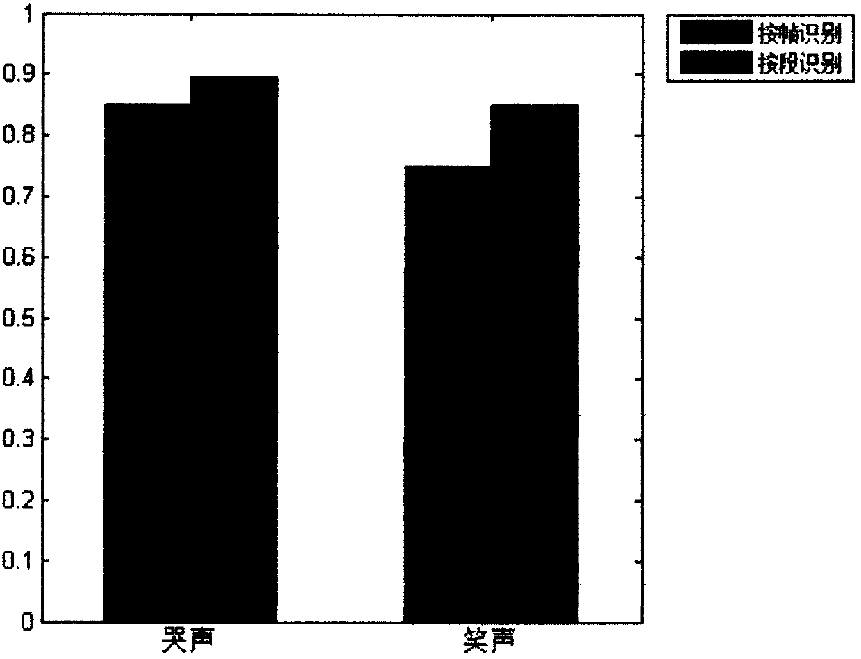 Real time infant audio series behavior detecting method in domestic environment