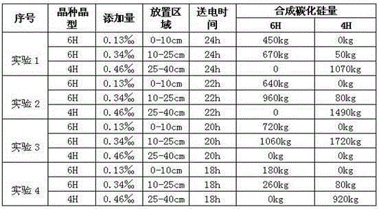 Silicon carbide smelting method