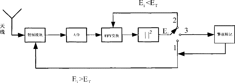 Information transmission method in wireless individual domain network medical scene based on frequency spectrum perception technology