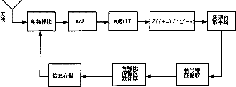 Information transmission method in wireless individual domain network medical scene based on frequency spectrum perception technology