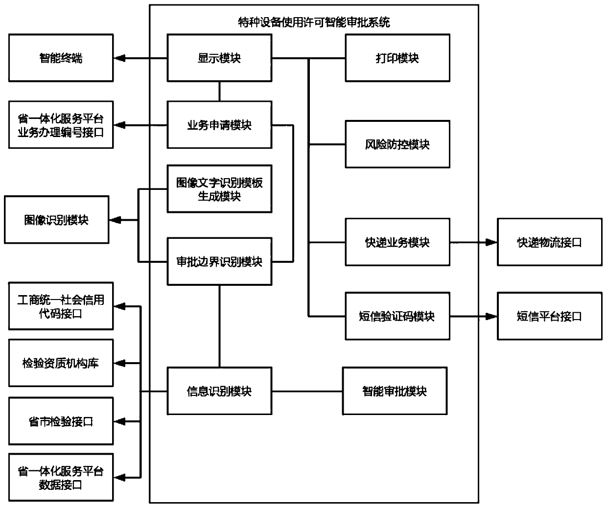 Intelligent approval system for usage license of special equipment