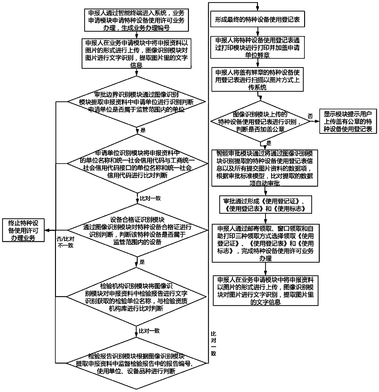 Intelligent approval system for usage license of special equipment