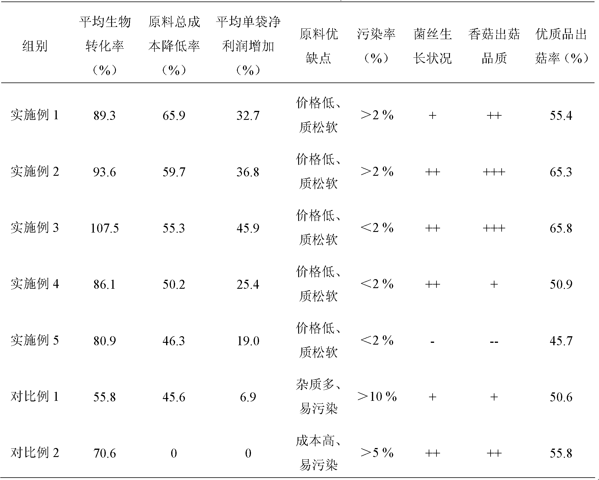 Method for producing mushroom sticks by using bark waste as main material