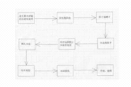 Method for manufacturing recombined integrated section by using wood in fast-growing forest