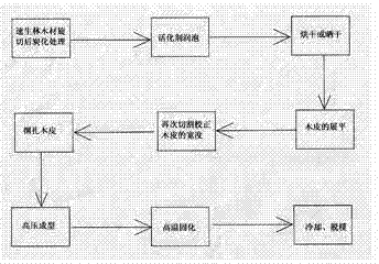 Method for manufacturing recombined integrated section by using wood in fast-growing forest