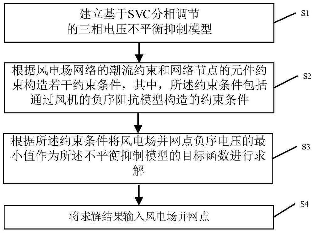 Method and system for improving three-phase unbalance of wind farm grid-connected point voltage