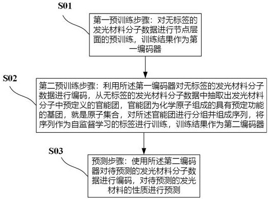 Luminescent material property prediction method, system, electronic device and storage medium