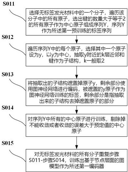 Luminescent material property prediction method, system, electronic device and storage medium