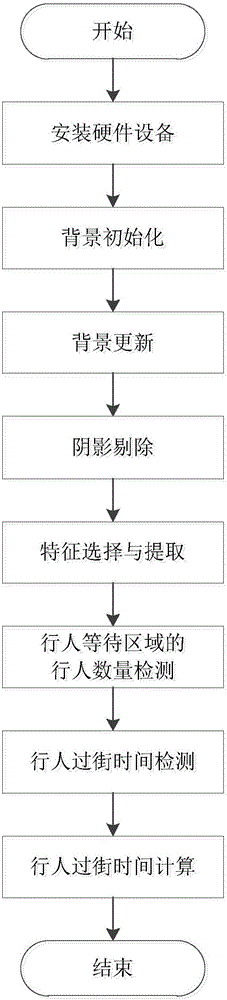 Self-adaptive pedestrian street-crossing signal calculating method based on video