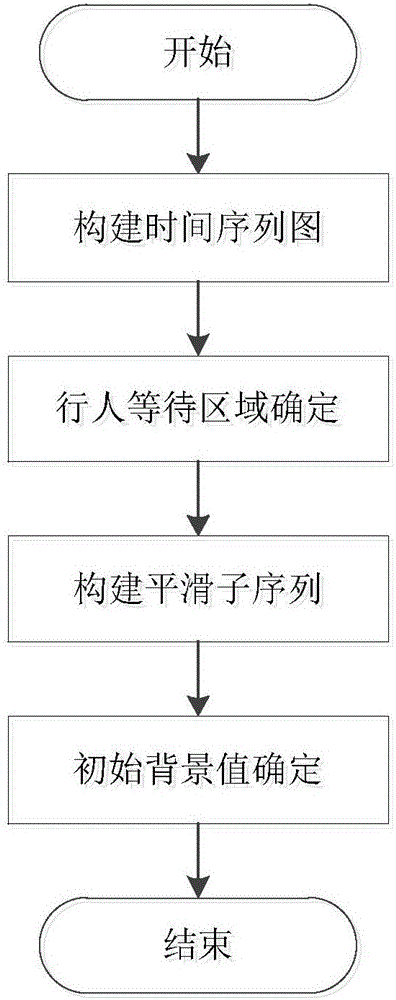 Self-adaptive pedestrian street-crossing signal calculating method based on video